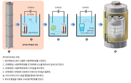 파이로프로세싱 과정. 이번 한·미 원자력협정에서는 전해환원까지 과정이 허가했다. ©한국원자력문화재단