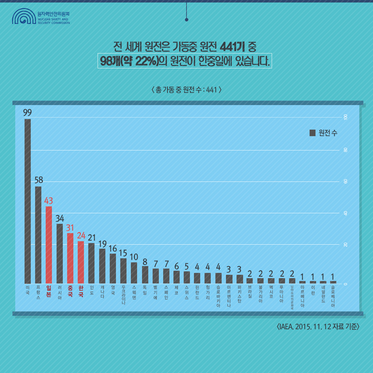 한국·중국·일본에는 몇 기의 원전이 가동 중일까?