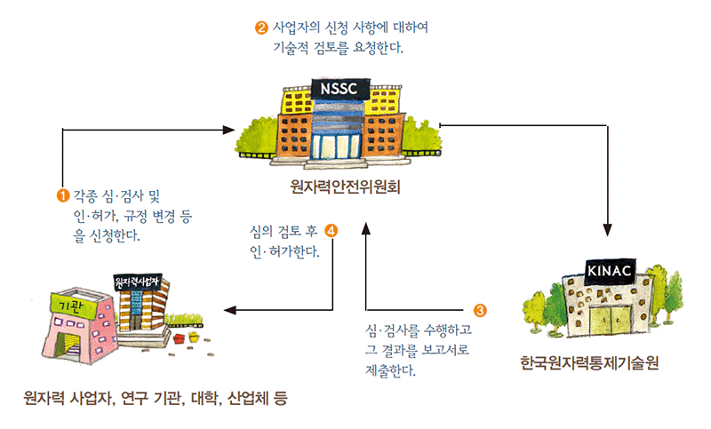 원자력 사업자, 연구 기관, 대학, 산업체 등  , 원자력안전위원회, 한국원자력통제기술원