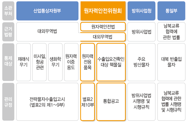 전략물자관리 이미지2