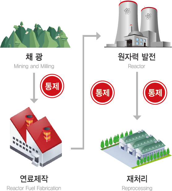 원자력수출입통제 이미지1-채광후 연료제작 전 통제, 연료제작 후 원자력발전 전 통제, 원자력발전 후 재처리 전 통제