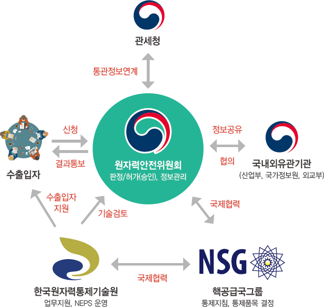 원자력수출입통제 상세내용 아래참조