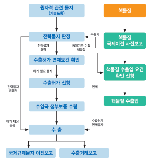 원자력수출입통제절차 상세내용 아래참조