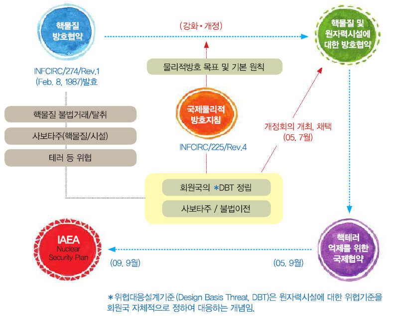 핵물질방호협약의 개정 개요 - 상세내용 아래참조