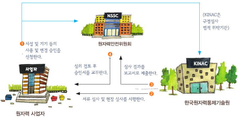 물리적방호 심사 절차 - 상세내용 아래참조