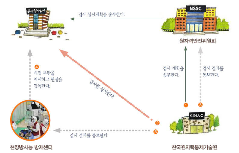 물리적방호 정기/특별검사 절차 - 상세내용 아래참조